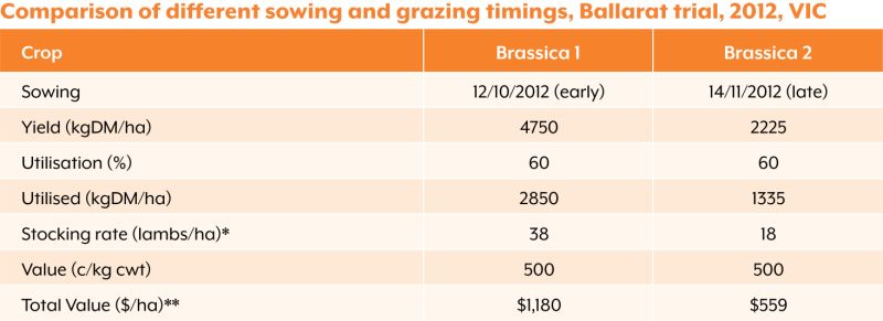 Table showing a comparison of different sowing and grazing timings in a 2012 trial at Ballarat, Victoria.
